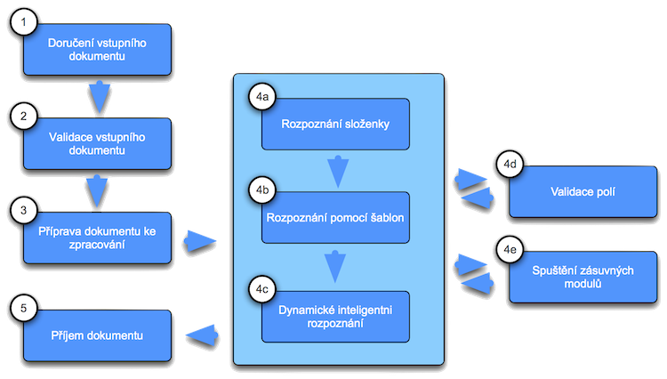 Schema OCR