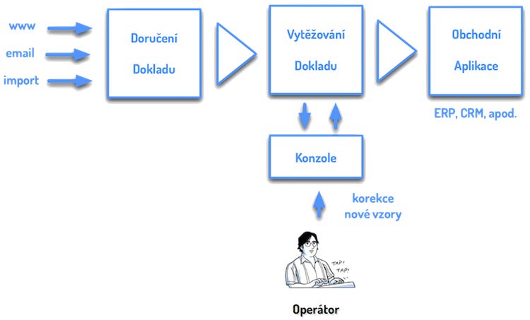 Schema OCR